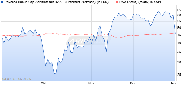 Reverse Bonus Cap-Zertifikat auf DAX [Vontobel] (WKN: VH2VH5) Chart