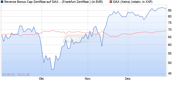 Reverse Bonus Cap-Zertifikat auf DAX [Vontobel] (WKN: VH2VH4) Chart