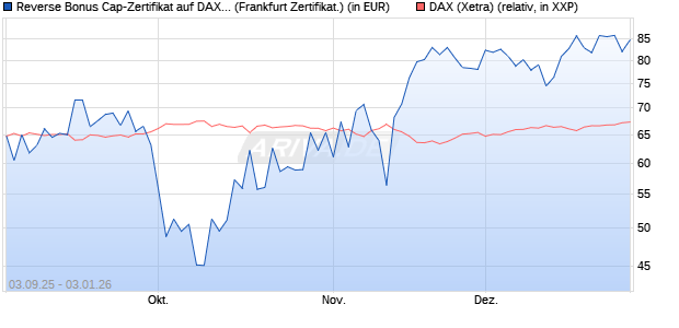 Reverse Bonus Cap-Zertifikat auf DAX [Vontobel] (WKN: VH2VH3) Chart