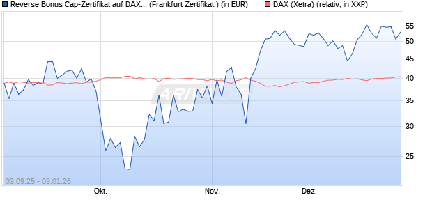 Reverse Bonus Cap-Zertifikat auf DAX [Vontobel] (WKN: VH2VHX) Chart