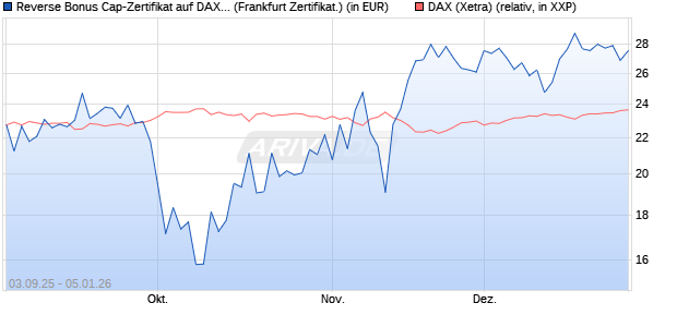 Reverse Bonus Cap-Zertifikat auf DAX [Vontobel] (WKN: VH2VHG) Chart