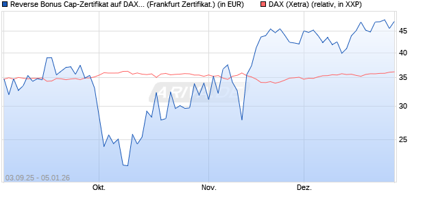 Reverse Bonus Cap-Zertifikat auf DAX [Vontobel] (WKN: VH2VHW) Chart