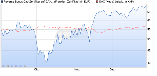 Reverse Bonus Cap-Zertifikat auf DAX [Vontobel] (WKN: VH2VHT) Chart