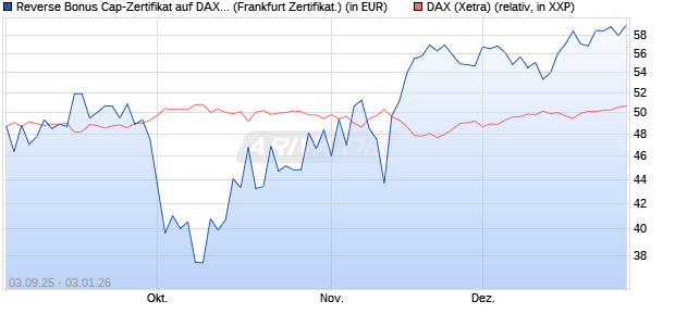 Reverse Bonus Cap-Zertifikat auf DAX [Vontobel] (WKN: VH2VHH) Chart