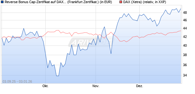 Reverse Bonus Cap-Zertifikat auf DAX [Vontobel] (WKN: VH2VHB) Chart