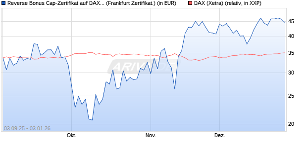 Reverse Bonus Cap-Zertifikat auf DAX [Vontobel] (WKN: VH2VHF) Chart