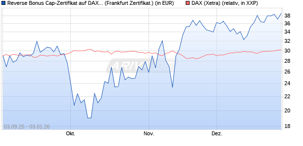Reverse Bonus Cap-Zertifikat auf DAX [Vontobel] (WKN: VH2VHP) Chart