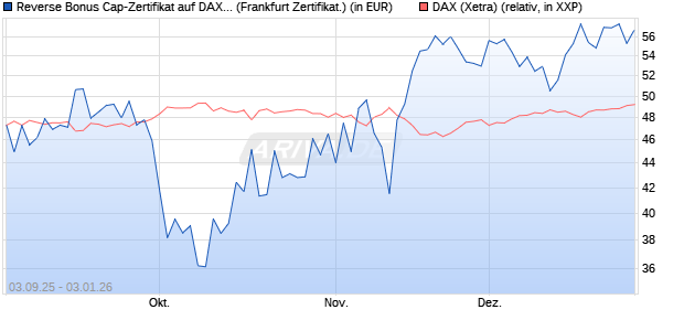 Reverse Bonus Cap-Zertifikat auf DAX [Vontobel] (WKN: VH2VHM) Chart