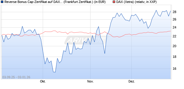 Reverse Bonus Cap-Zertifikat auf DAX [Vontobel] (WKN: VH2VHK) Chart