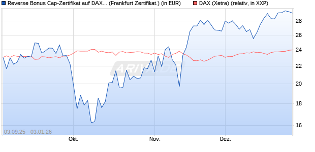 Reverse Bonus Cap-Zertifikat auf DAX [Vontobel] (WKN: VH2VHJ) Chart