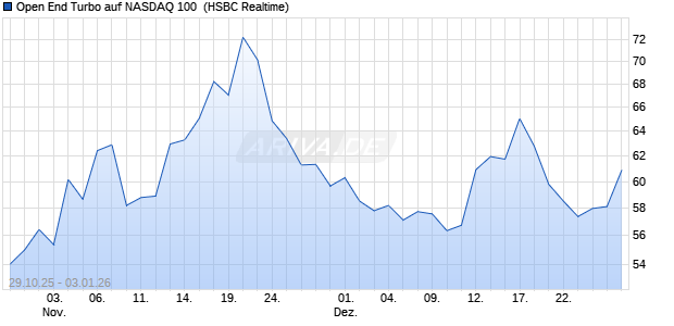 Open End Turbo auf NASDAQ 100 [HSBC Trinkaus & . (WKN: HT8211) Chart