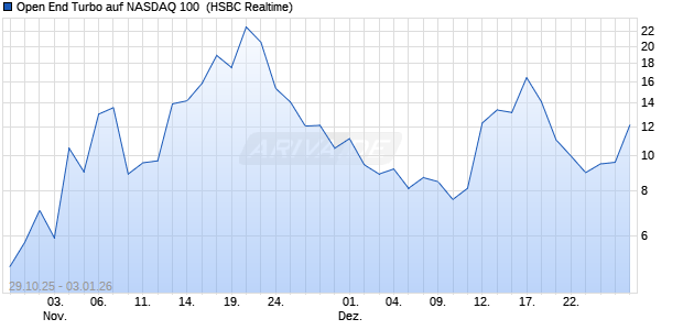 Open End Turbo auf NASDAQ 100 [HSBC Trinkaus & . (WKN: HT820Z) Chart