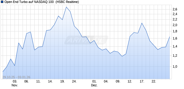 Open End Turbo auf NASDAQ 100 [HSBC Trinkaus & . (WKN: HT8210) Chart