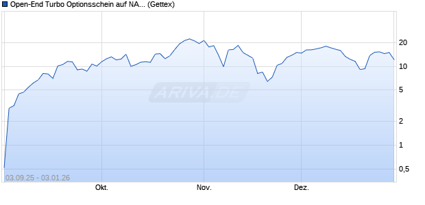 Open-End Turbo Optionsschein auf NASDAQ 100 [Go. (WKN: GU2U6Y) Chart
