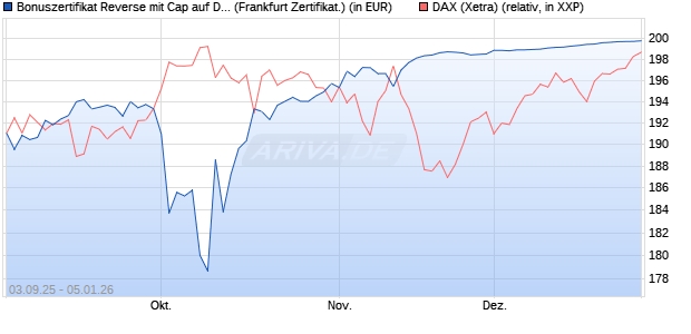 Bonuszertifikat Reverse mit Cap auf DAX [DZ BANK AG] (WKN: DU2ZZ6) Chart