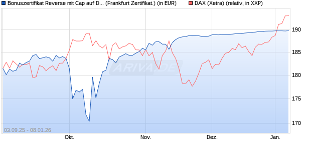 Bonuszertifikat Reverse mit Cap auf DAX [DZ BANK AG] (WKN: DU2ZZ5) Chart