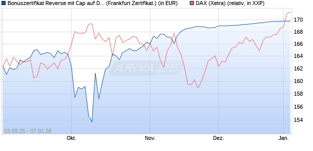 Bonuszertifikat Reverse mit Cap auf DAX [DZ BANK AG] (WKN: DU2ZZ3) Chart