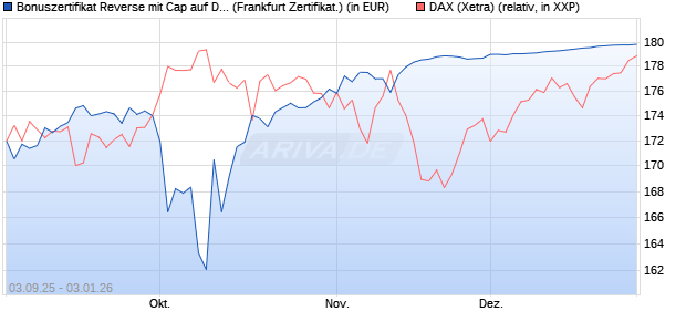 Bonuszertifikat Reverse mit Cap auf DAX [DZ BANK AG] (WKN: DU2ZZ4) Chart
