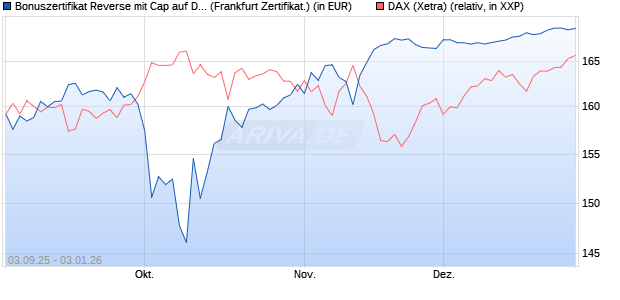 Bonuszertifikat Reverse mit Cap auf DAX [DZ BANK AG] (WKN: DU2Z0A) Chart