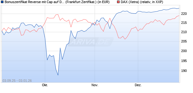 Bonuszertifikat Reverse mit Cap auf DAX [DZ BANK AG] (WKN: DU2Z0F) Chart
