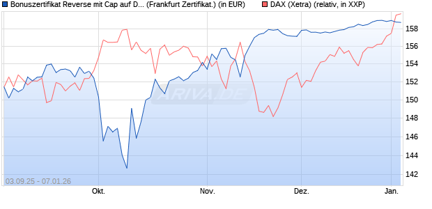 Bonuszertifikat Reverse mit Cap auf DAX [DZ BANK AG] (WKN: DU2Z0P) Chart