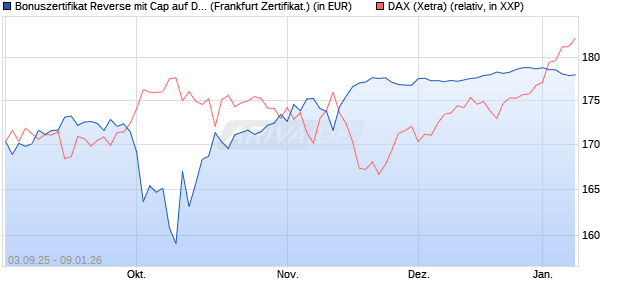 Bonuszertifikat Reverse mit Cap auf DAX [DZ BANK AG] (WKN: DU2Z0R) Chart