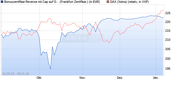 Bonuszertifikat Reverse mit Cap auf DAX [DZ BANK AG] (WKN: DU2Z0V) Chart