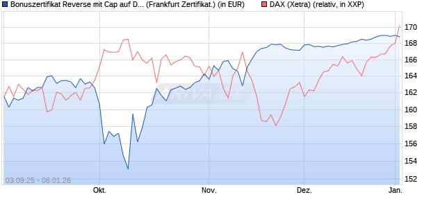 Bonuszertifikat Reverse mit Cap auf DAX [DZ BANK AG] (WKN: DU2Z0X) Chart