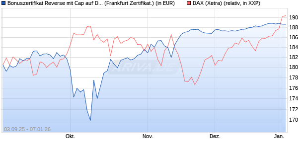 Bonuszertifikat Reverse mit Cap auf DAX [DZ BANK AG] (WKN: DU2Z0Z) Chart