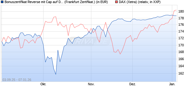 Bonuszertifikat Reverse mit Cap auf DAX [DZ BANK AG] (WKN: DU2Z0Y) Chart
