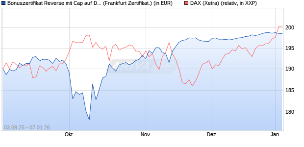 Bonuszertifikat Reverse mit Cap auf DAX [DZ BANK AG] (WKN: DU2Z00) Chart