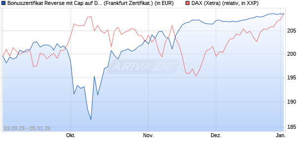 Bonuszertifikat Reverse mit Cap auf DAX [DZ BANK AG] (WKN: DU2Z01) Chart