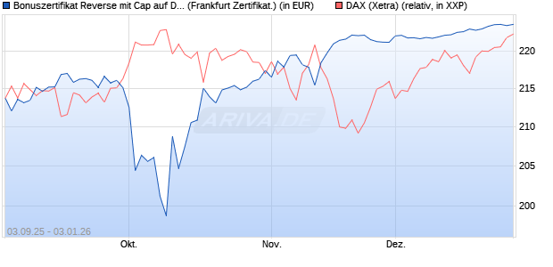 Bonuszertifikat Reverse mit Cap auf DAX [DZ BANK AG] (WKN: DU2Z02) Chart