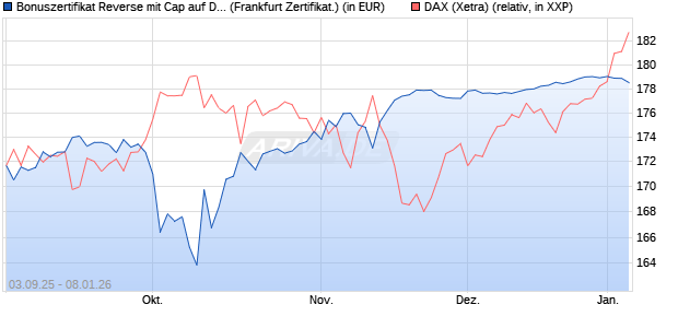Bonuszertifikat Reverse mit Cap auf DAX [DZ BANK AG] (WKN: DU2Z05) Chart