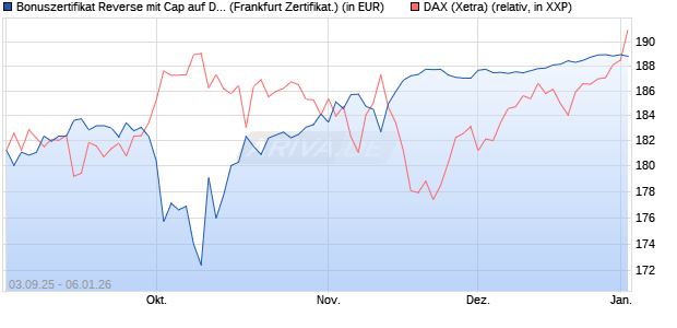 Bonuszertifikat Reverse mit Cap auf DAX [DZ BANK AG] (WKN: DU2Z06) Chart
