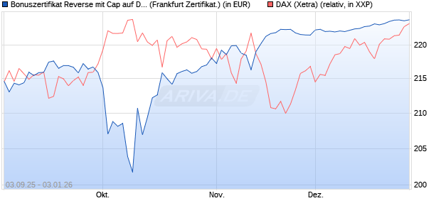 Bonuszertifikat Reverse mit Cap auf DAX [DZ BANK AG] (WKN: DU2Z09) Chart