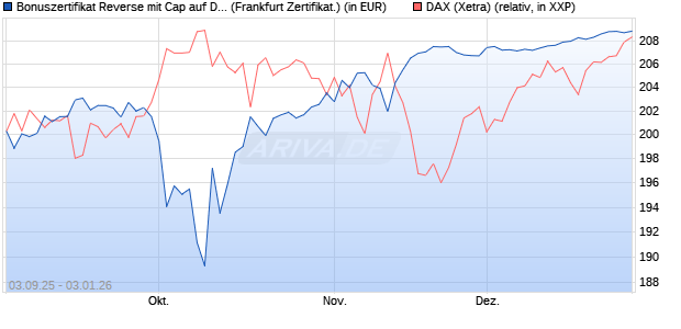 Bonuszertifikat Reverse mit Cap auf DAX [DZ BANK AG] (WKN: DU2Z08) Chart