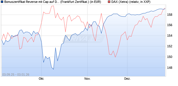 Bonuszertifikat Reverse mit Cap auf DAX [DZ BANK AG] (WKN: DU2Z1A) Chart