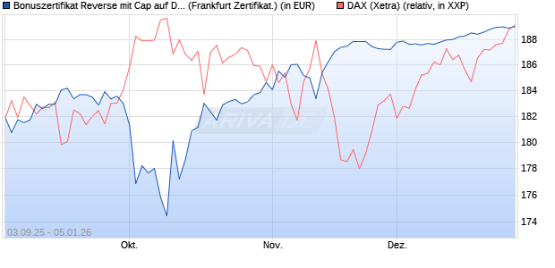 Bonuszertifikat Reverse mit Cap auf DAX [DZ BANK AG] (WKN: DU2Z1D) Chart