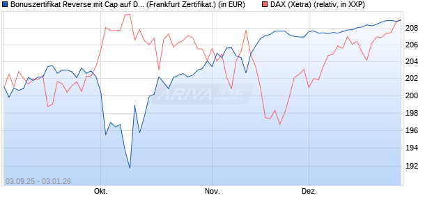 Bonuszertifikat Reverse mit Cap auf DAX [DZ BANK AG] (WKN: DU2Z1F) Chart