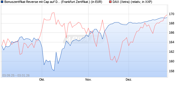 Bonuszertifikat Reverse mit Cap auf DAX [DZ BANK AG] (WKN: DU2Z1J) Chart