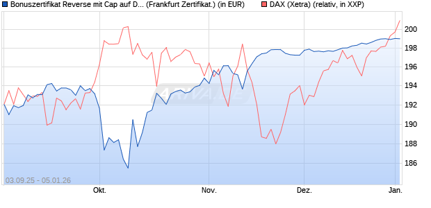 Bonuszertifikat Reverse mit Cap auf DAX [DZ BANK AG] (WKN: DU2Z1M) Chart