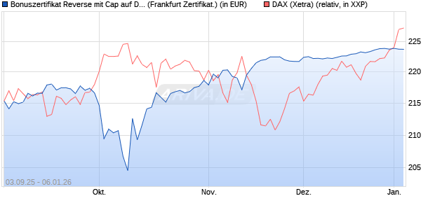 Bonuszertifikat Reverse mit Cap auf DAX [DZ BANK AG] (WKN: DU2Z1G) Chart
