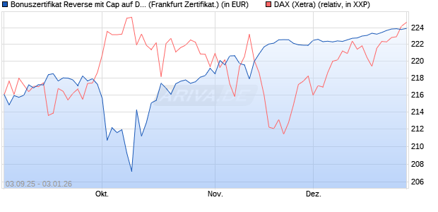Bonuszertifikat Reverse mit Cap auf DAX [DZ BANK AG] (WKN: DU2Z1P) Chart