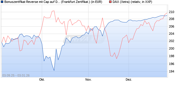 Bonuszertifikat Reverse mit Cap auf DAX [DZ BANK AG] (WKN: DU2Z1N) Chart