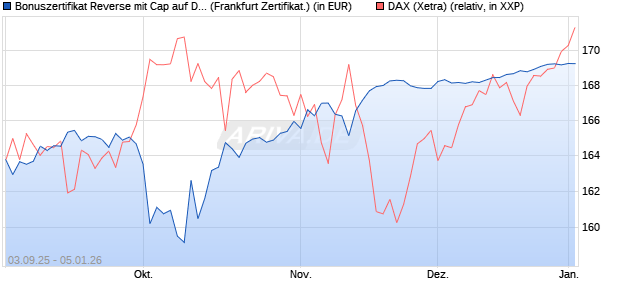 Bonuszertifikat Reverse mit Cap auf DAX [DZ BANK AG] (WKN: DU2Z1R) Chart