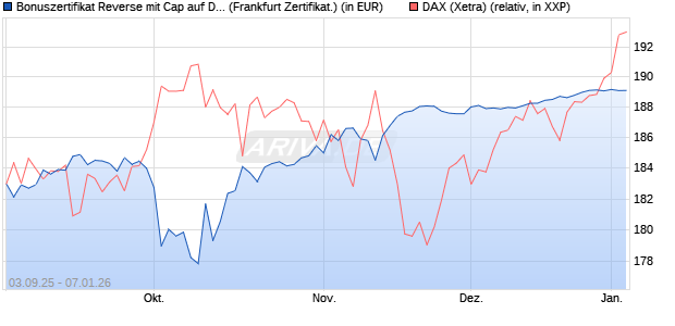 Bonuszertifikat Reverse mit Cap auf DAX [DZ BANK AG] (WKN: DU2Z1T) Chart