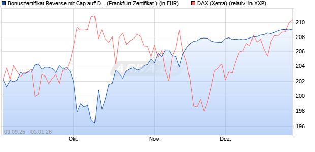 Bonuszertifikat Reverse mit Cap auf DAX [DZ BANK AG] (WKN: DU2Z1V) Chart