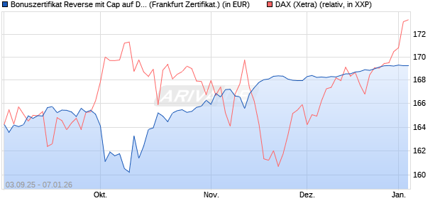 Bonuszertifikat Reverse mit Cap auf DAX [DZ BANK AG] (WKN: DU2Z1X) Chart