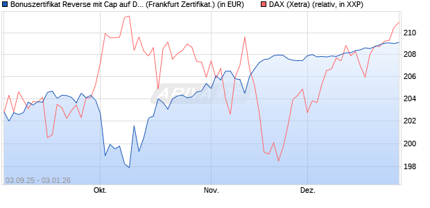 Bonuszertifikat Reverse mit Cap auf DAX [DZ BANK AG] (WKN: DU2Z11) Chart